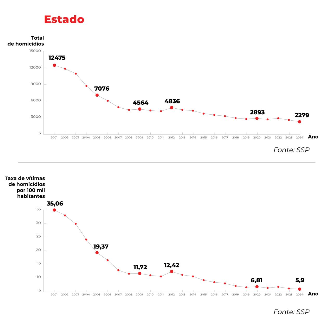 Estado de São Paulo registra menor número de homicídios e roubos em 24 anos